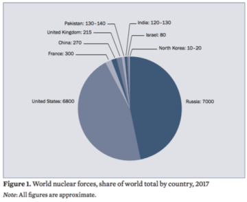Source: Trends in World Nuclear Forces report.